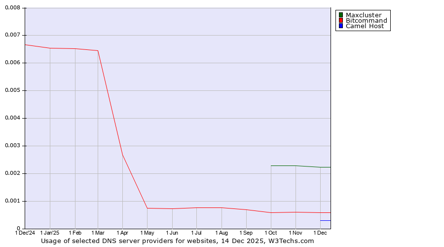 Historical trends in the usage of Maxcluster vs. Bitcommand vs. Camel Host