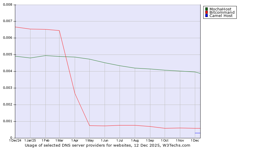 Historical trends in the usage of MochaHost vs. Bitcommand vs. Camel Host