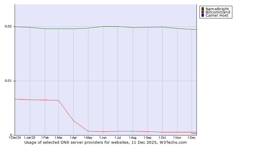 Historical trends in the usage of NameBright vs. Bitcommand vs. Camel Host