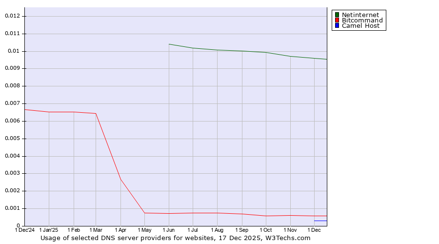 Historical trends in the usage of Netinternet vs. Bitcommand vs. Camel Host