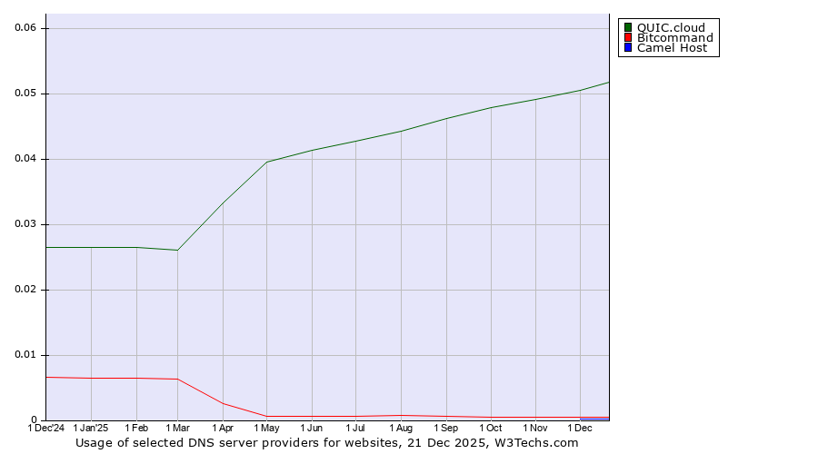 Historical trends in the usage of QUIC.cloud vs. Bitcommand vs. Camel Host