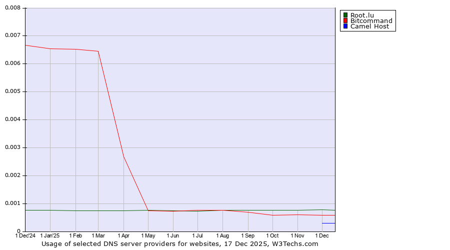 Historical trends in the usage of Root.lu vs. Bitcommand vs. Camel Host