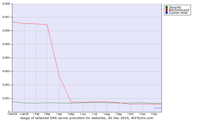 Historical trends in the usage of Shopify vs. Bitcommand vs. Camel Host