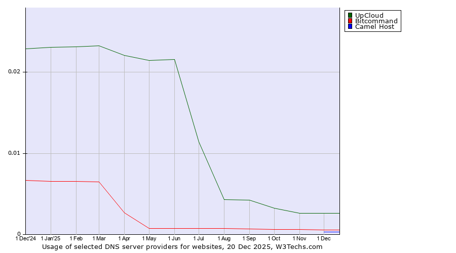 Historical trends in the usage of UpCloud vs. Bitcommand vs. Camel Host