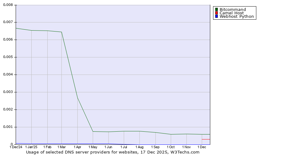 Historical trends in the usage of Bitcommand vs. Camel Host vs. Webhost Python