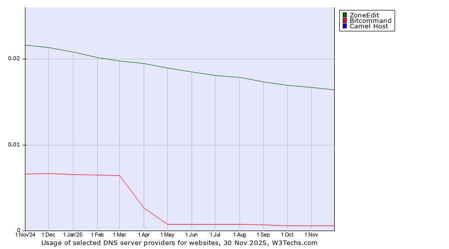Historical trends in the usage of ZoneEdit vs. Bitcommand vs. Camel Host