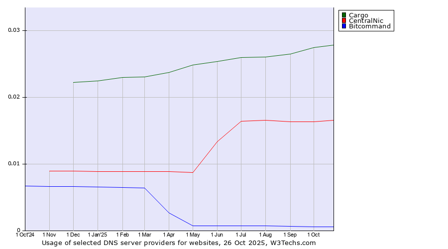 Historical trends in the usage of Cargo vs. CentralNic vs. Bitcommand