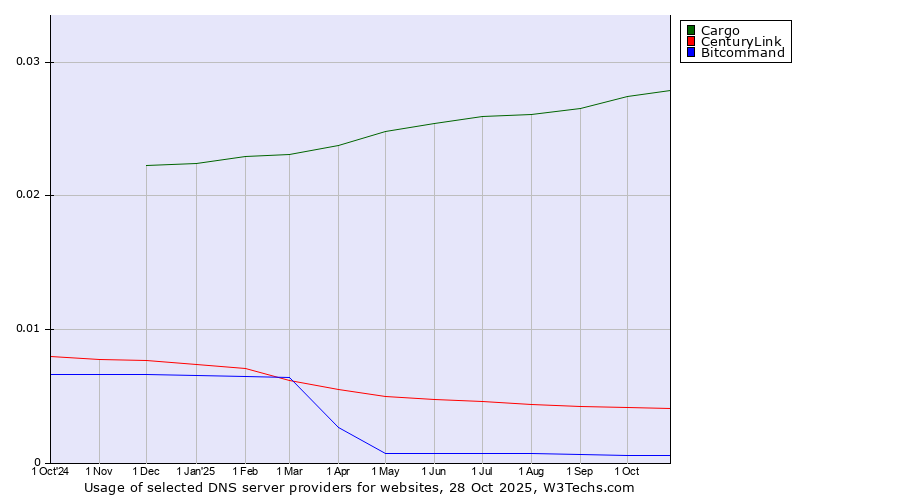 Historical trends in the usage of Cargo vs. CenturyLink vs. Bitcommand