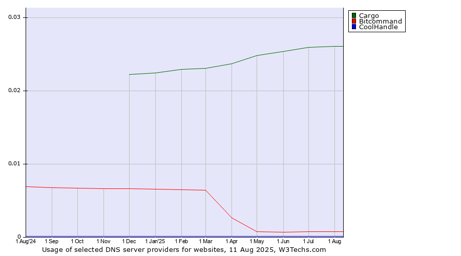 Historical trends in the usage of Cargo vs. Bitcommand vs. CoolHandle