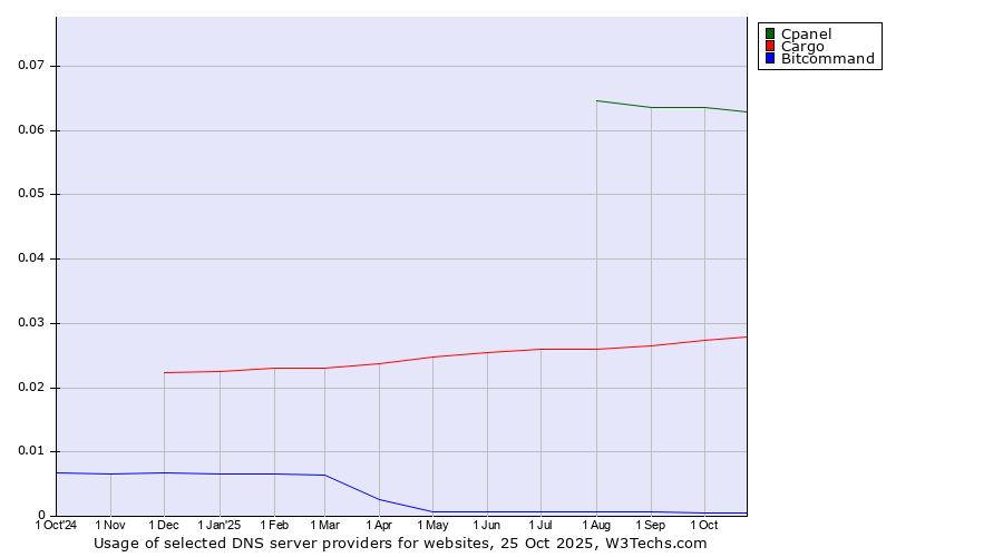 Historical trends in the usage of Cpanel vs. Cargo vs. Bitcommand