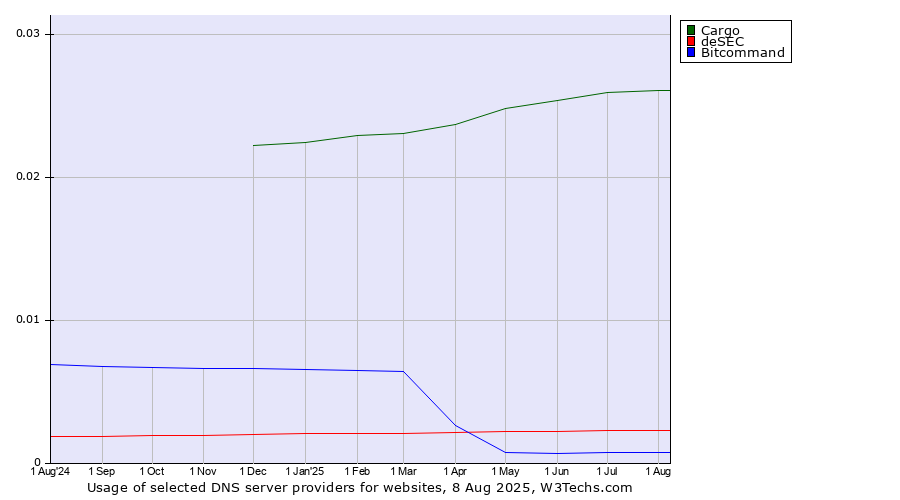 Historical trends in the usage of Cargo vs. deSEC vs. Bitcommand