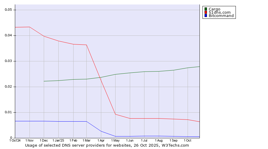 Historical trends in the usage of Cargo vs. 51dns.com vs. Bitcommand