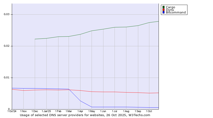 Historical trends in the usage of Cargo vs. Dynu vs. Bitcommand