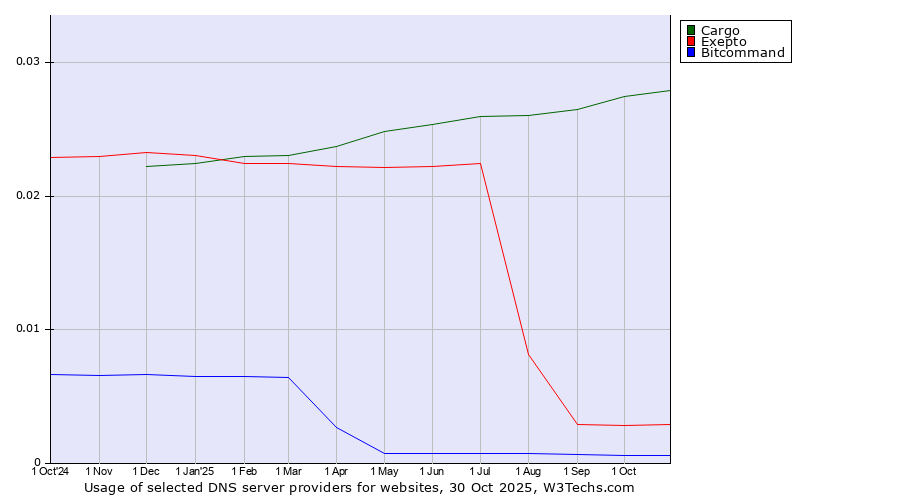 Historical trends in the usage of Cargo vs. Exepto vs. Bitcommand