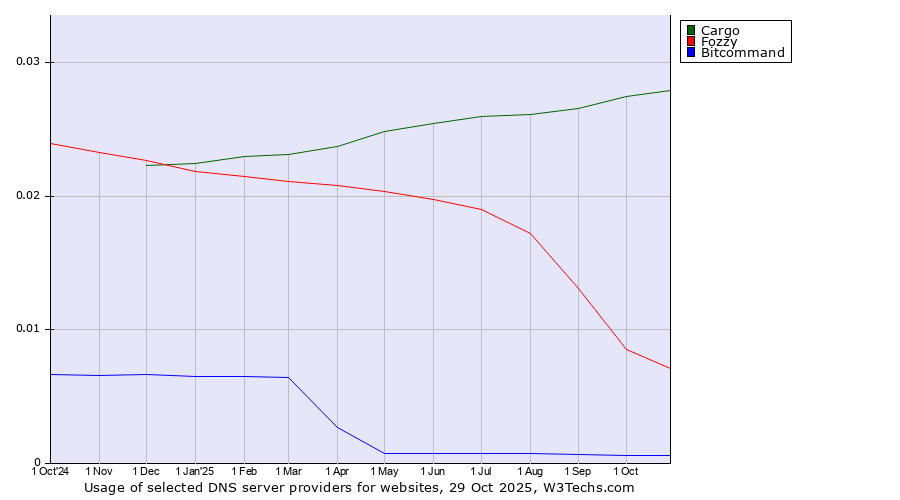 Historical trends in the usage of Cargo vs. Fozzy vs. Bitcommand