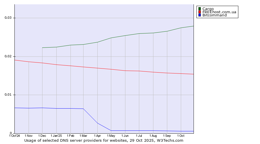 Historical trends in the usage of Cargo vs. FREEhost.com.ua vs. Bitcommand