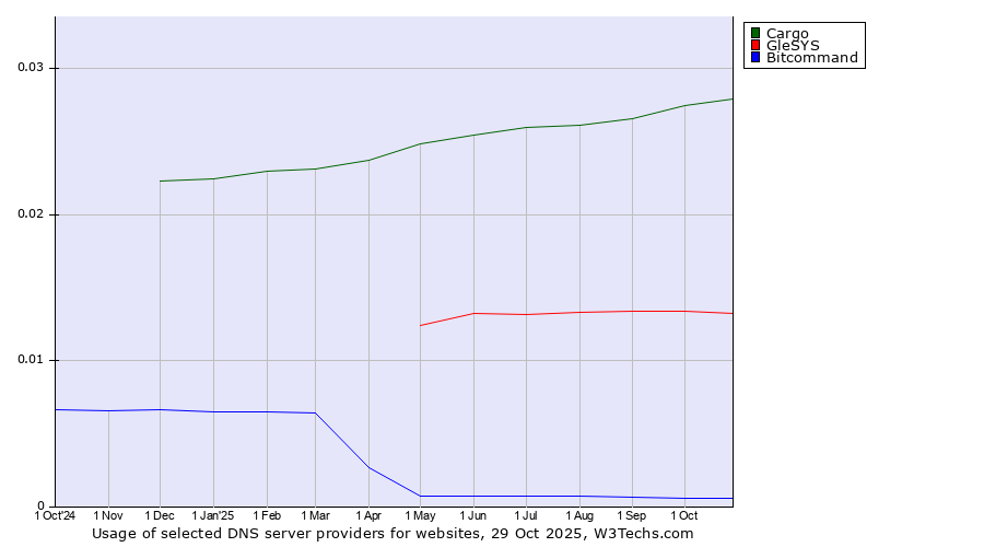 Historical trends in the usage of Cargo vs. GleSYS vs. Bitcommand