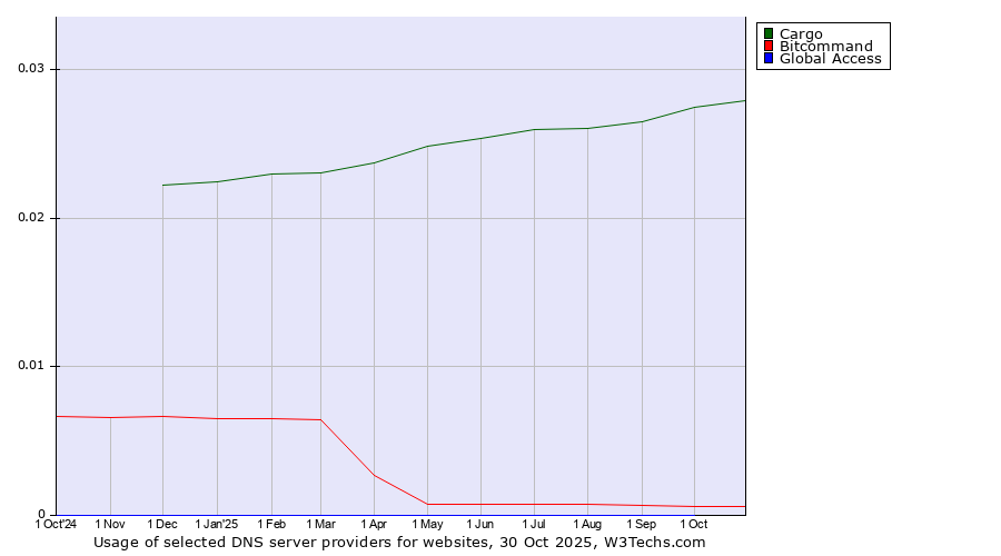Historical trends in the usage of Cargo vs. Bitcommand vs. Global Access