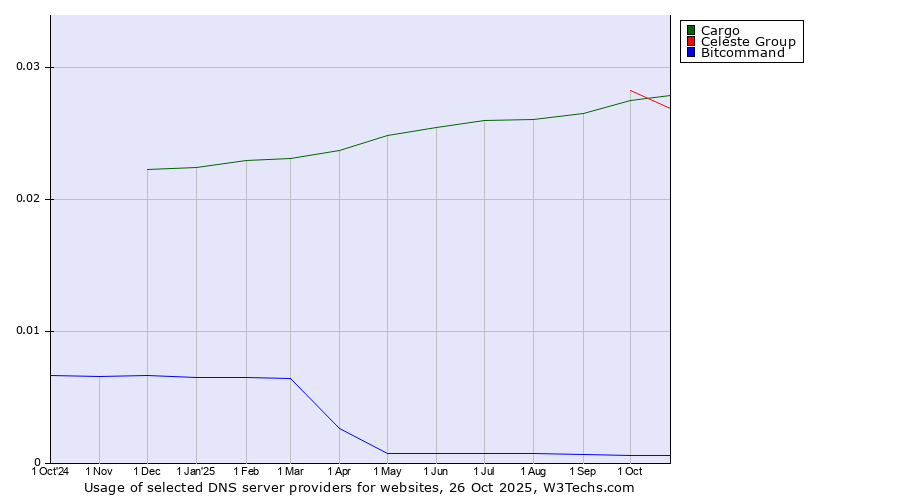 Historical trends in the usage of Celeste Group vs. Cargo vs. Bitcommand