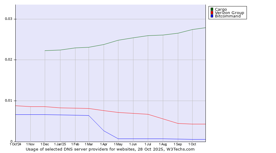 Historical trends in the usage of Cargo vs. Verizon Group vs. Bitcommand