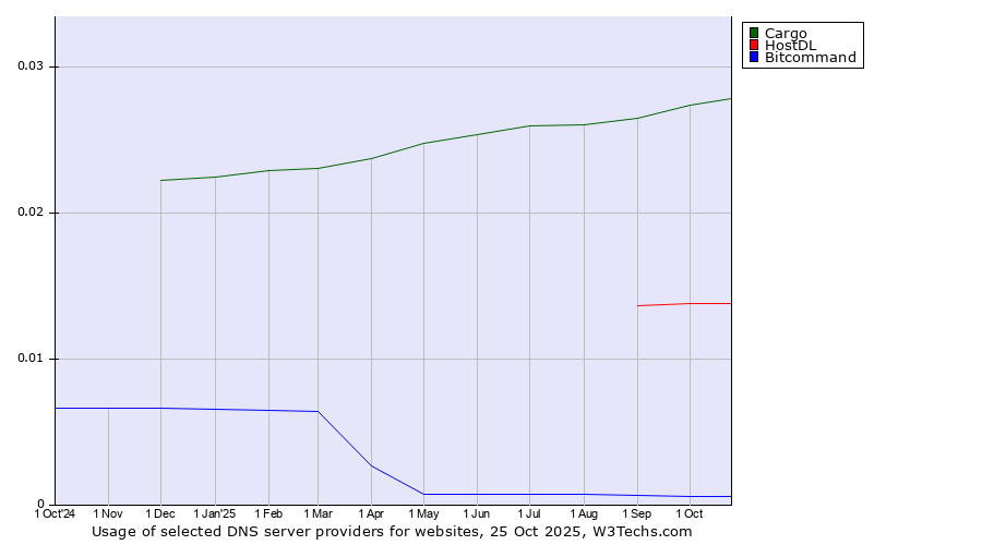 Historical trends in the usage of Cargo vs. HostDL vs. Bitcommand