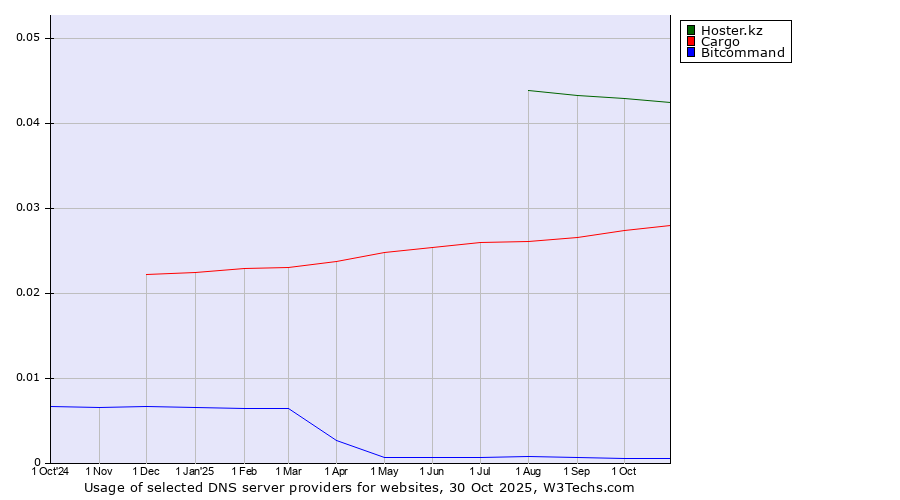 Historical trends in the usage of Hoster.kz vs. Cargo vs. Bitcommand