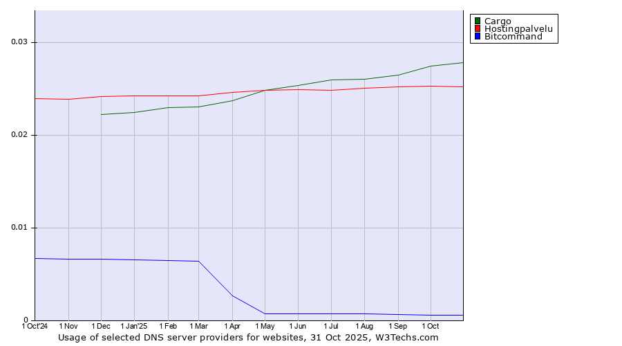 Historical trends in the usage of Cargo vs. Hostingpalvelu vs. Bitcommand