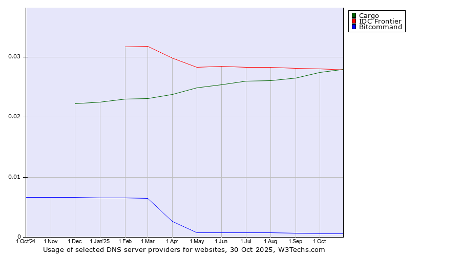 Historical trends in the usage of Cargo vs. IDC Frontier vs. Bitcommand