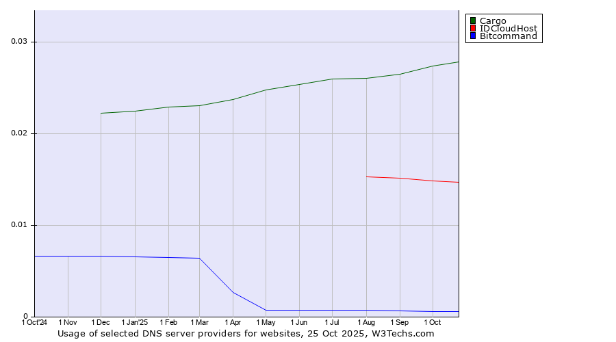 Historical trends in the usage of Cargo vs. IDCloudHost vs. Bitcommand