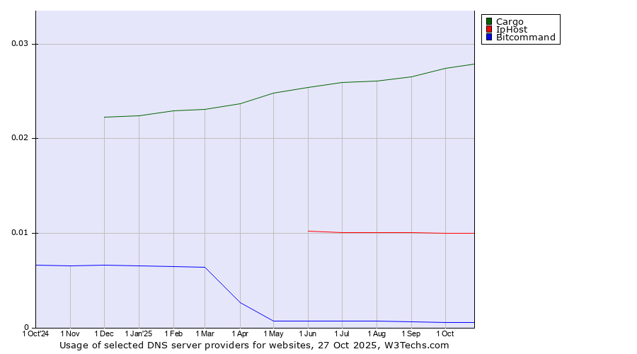 Historical trends in the usage of Cargo vs. IpHost vs. Bitcommand