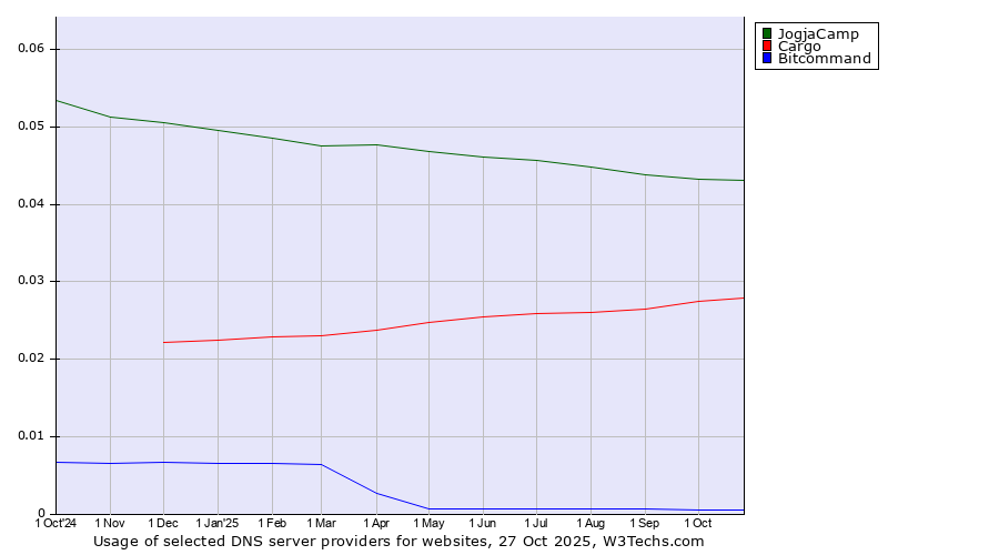 Historical trends in the usage of JogjaCamp vs. Cargo vs. Bitcommand