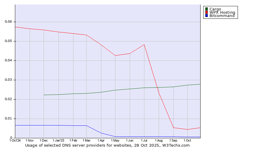 Historical trends in the usage of Cargo vs. WPX Hosting vs. Bitcommand