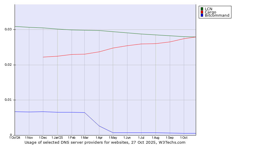 Historical trends in the usage of LCN vs. Cargo vs. Bitcommand