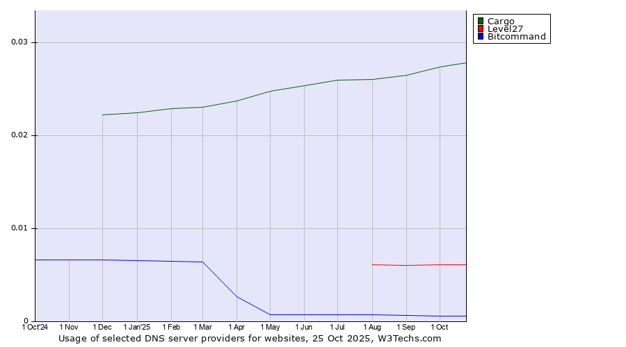 Historical trends in the usage of Cargo vs. Level27 vs. Bitcommand