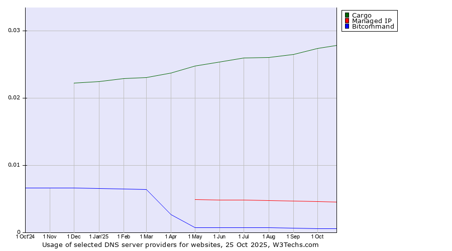 Historical trends in the usage of Cargo vs. Managed IP vs. Bitcommand