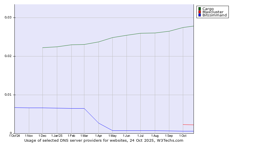 Historical trends in the usage of Cargo vs. Maxcluster vs. Bitcommand