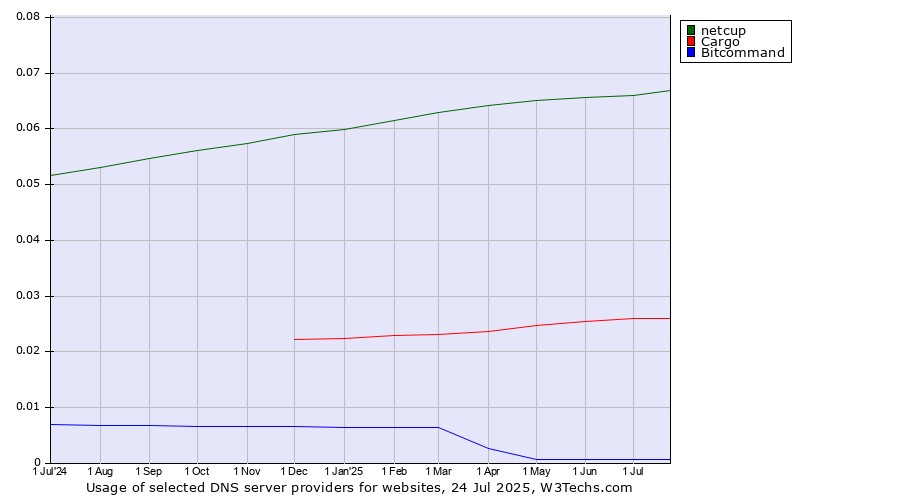 Historical trends in the usage of netcup vs. Cargo vs. Bitcommand