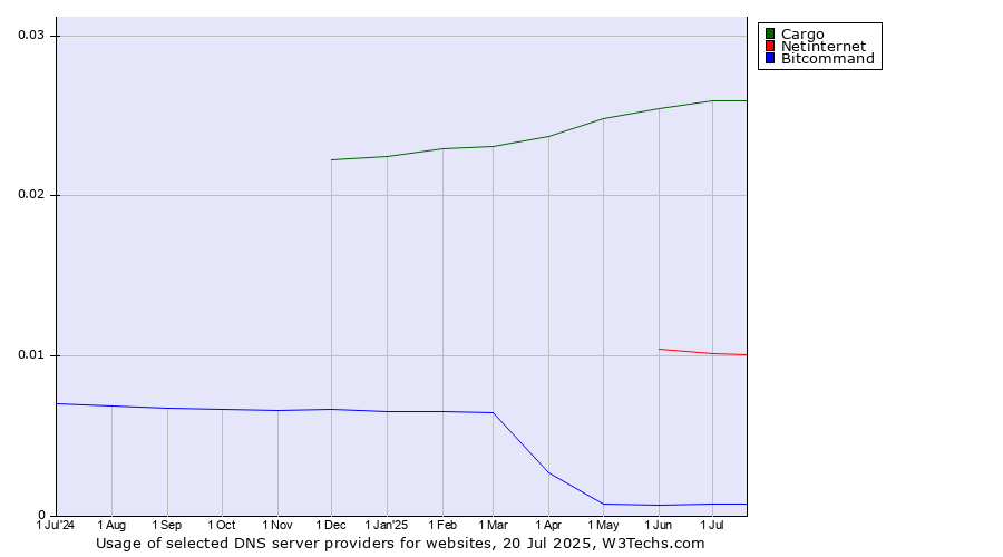 Historical trends in the usage of Cargo vs. Netinternet vs. Bitcommand