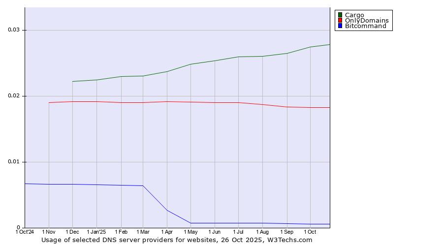 Historical trends in the usage of Cargo vs. OnlyDomains vs. Bitcommand