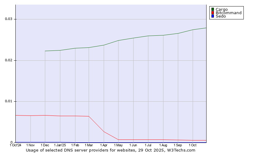 Historical trends in the usage of Cargo vs. Bitcommand vs. Sedo