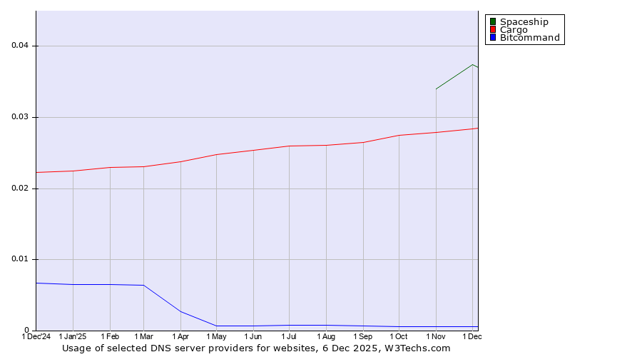 Historical trends in the usage of Spaceship vs. Cargo vs. Bitcommand