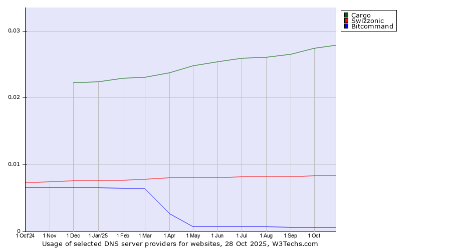 Historical trends in the usage of Cargo vs. Swizzonic vs. Bitcommand