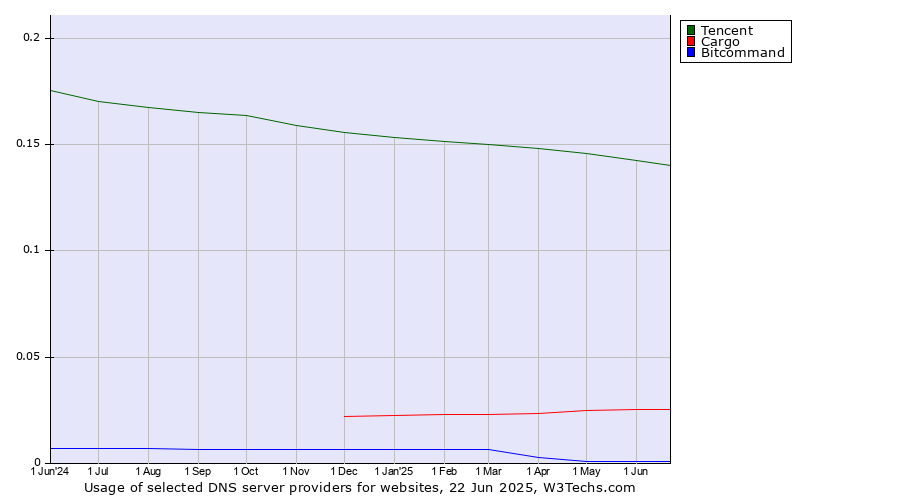 Historical trends in the usage of Tencent vs. Cargo vs. Bitcommand