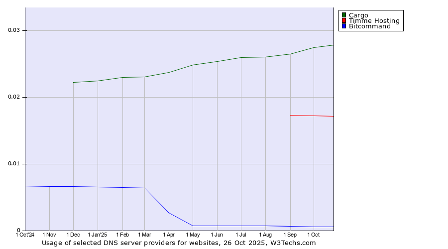 Historical trends in the usage of Cargo vs. Timme Hosting vs. Bitcommand