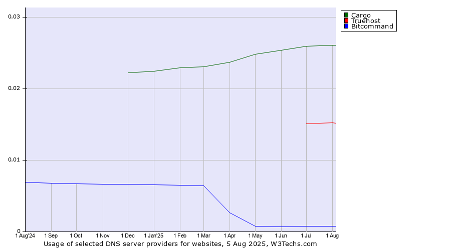 Historical trends in the usage of Cargo vs. Truehost vs. Bitcommand