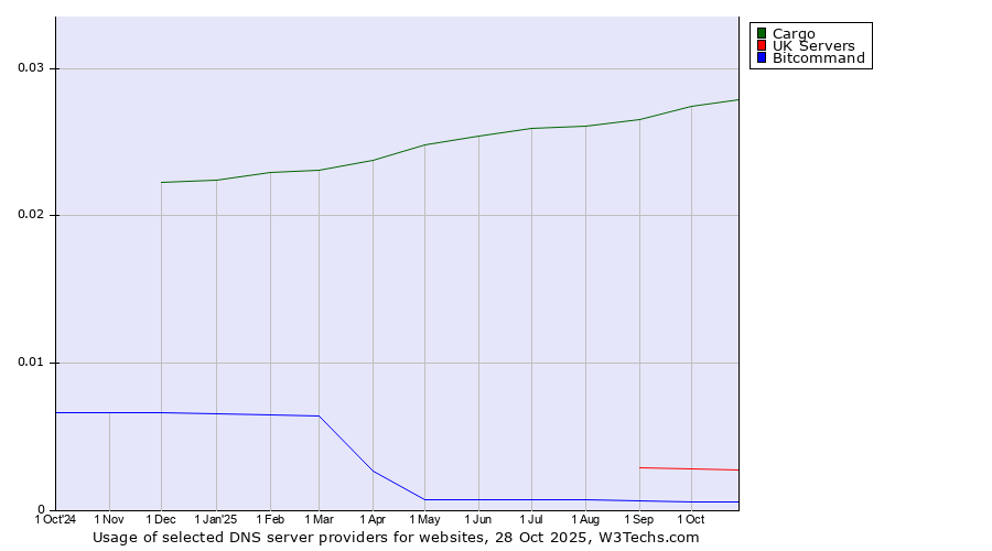 Historical trends in the usage of Cargo vs. UK Servers vs. Bitcommand