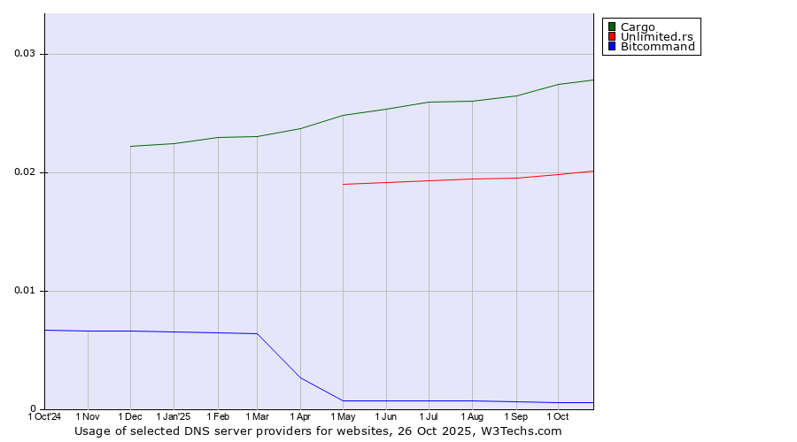 Historical trends in the usage of Cargo vs. Unlimited.rs vs. Bitcommand