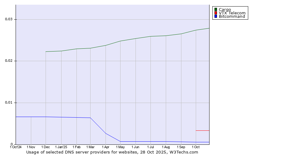 Historical trends in the usage of Cargo vs. VTX Telecom vs. Bitcommand
