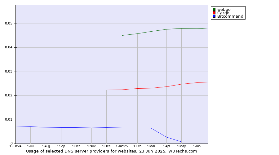 Historical trends in the usage of webgo vs. Cargo vs. Bitcommand