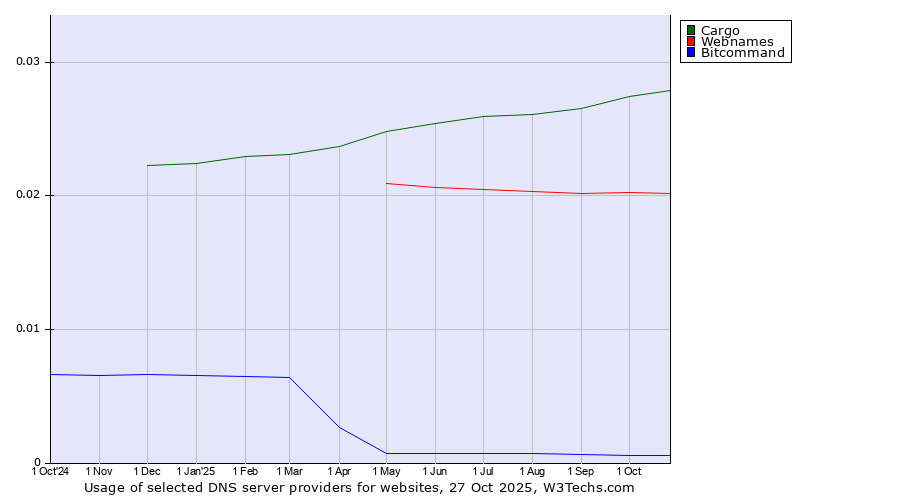 Historical trends in the usage of Cargo vs. Webnames vs. Bitcommand